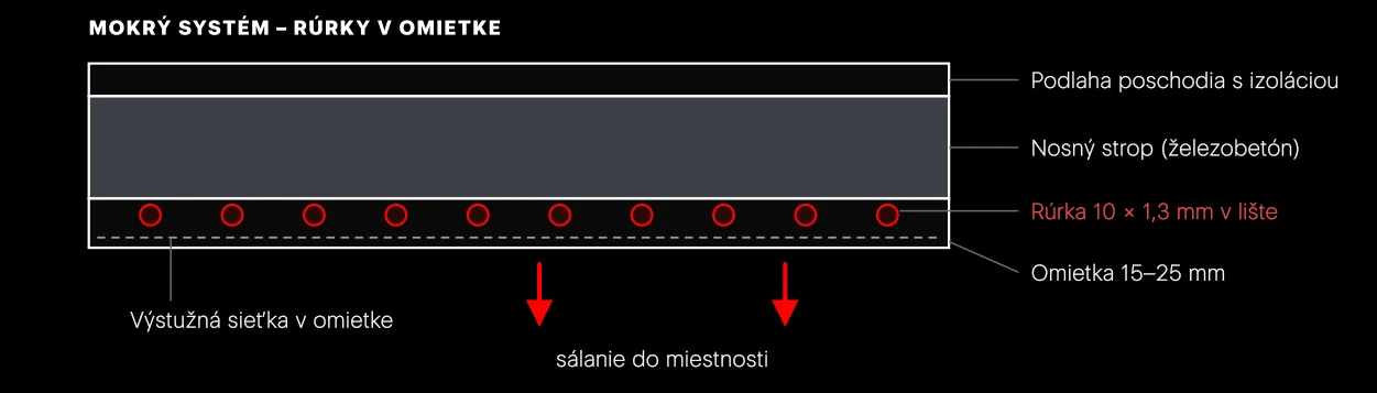 Mokrý stropný systém. Rúrky sú tesne pod nosnou doskou a celé zakryté omietkou. Teplo nahor brzdí izolácia v podlahe horného podlažia.