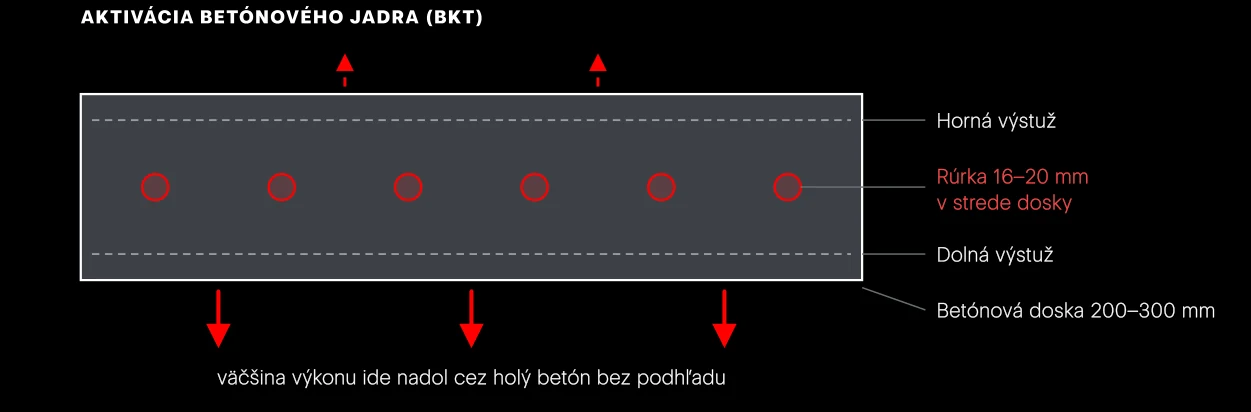 Aktivácia betónového jadra. Rúrky sa viažu na výstuž pred betonážou. Doska sa v noci nabije chladom a cez deň ho pomaly odovzdáva.