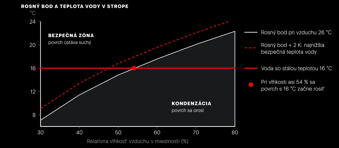 Rosný bod pri teplote vzduchu 26 °C. Regulácia má držať teplotu prívodnej vody nad čiarkovanou čiarou. Voda so stálou teplotou 16 °C je bezpečná len pri suchom vzduchu.