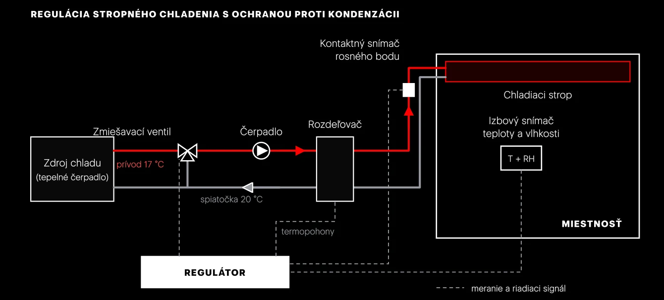 Regulátor počíta rosný bod z izbového snímača a zmiešavacím ventilom posúva teplotu prívodnej vody. Kontaktný snímač na prívodnom potrubí je poistka: pri orosení dá povel na uzavretie okruhu.