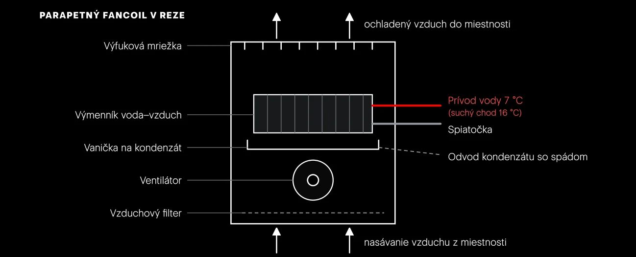 Fancoil v reze. Vzduch prechádza cez filter a ventilátor na výmenník. Vlhkosť, ktorá sa na studenom výmenníku vyzráža, steká do vaničky a odtiaľ potrubím do kanalizácie.