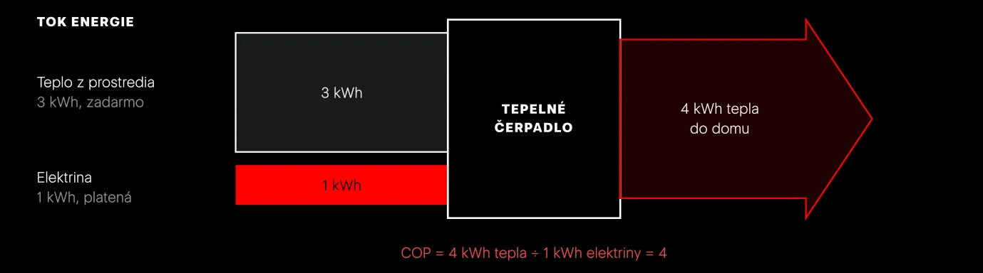 Tok energie v tepelnom čerpadle. Tri diely tepla pochádzajú z prostredia, jeden diel je elektrina na pohon kompresora. Do domu idú štyri diely.