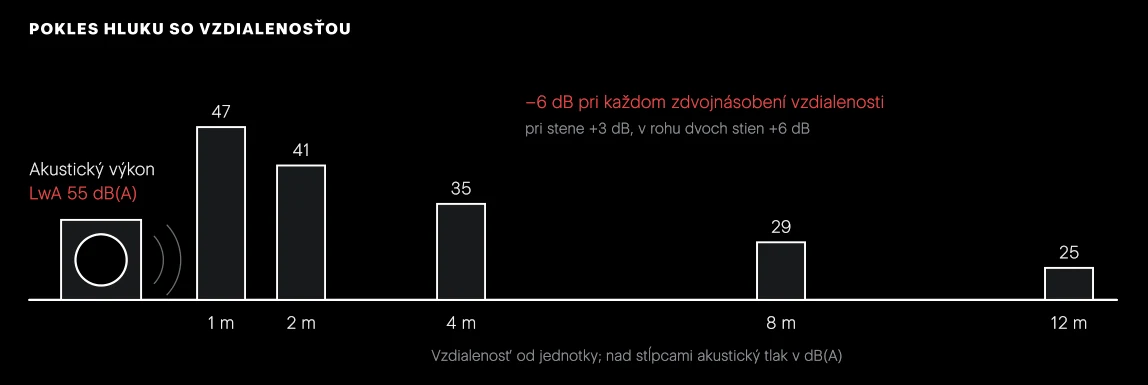 Orientačný výpočet pre jednotku s akustickým výkonom 55 dB(A), ktorá stojí voľne na teréne. Každé zdvojnásobenie vzdialenosti znamená pokles o 6 dB.