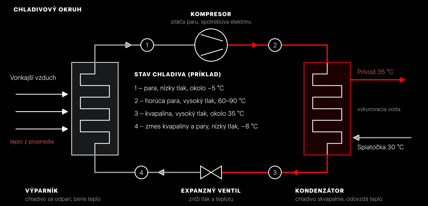 Chladivový okruh. Červená je strana vysokého tlaku, sivá strana nízkeho tlaku. Teploty sú príklad pre vonkajší vzduch okolo 2 °C a vodu 35 °C.