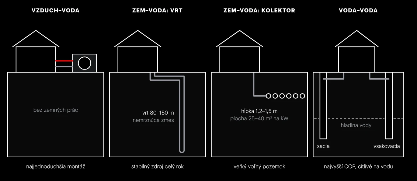 Zdroje tepla v reze. Vzduch–voda potrebuje len vonkajšiu jednotku. Ostatné typy potrebujú zemné práce: vrt, plošný kolektor alebo dve studne.
