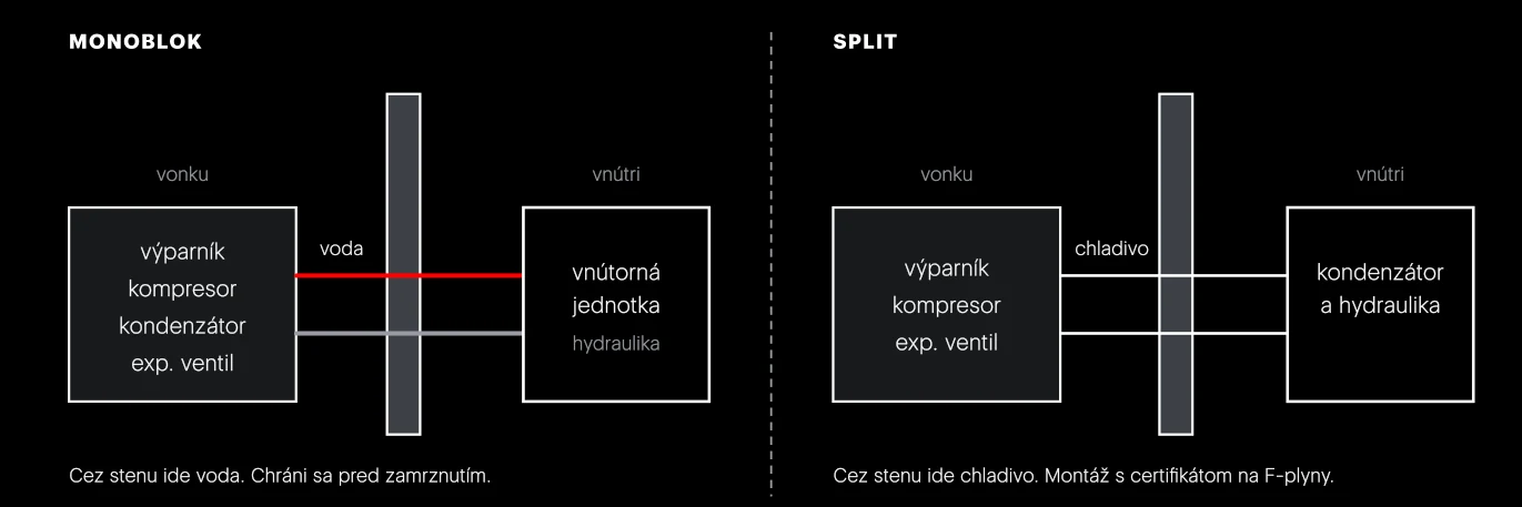 Monoblok a split. Pri monobloku je chladivo len vonku. Pri splite prechádza chladivové potrubie do domu.