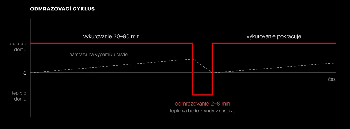 Odmrazovací cyklus. Počas odmrazovania tepelné čerpadlo krátko odoberá teplo z vykurovacej vody. Dĺžka a početnosť cyklov závisí od počasia a výrobcu, hodnoty sú orientačné.