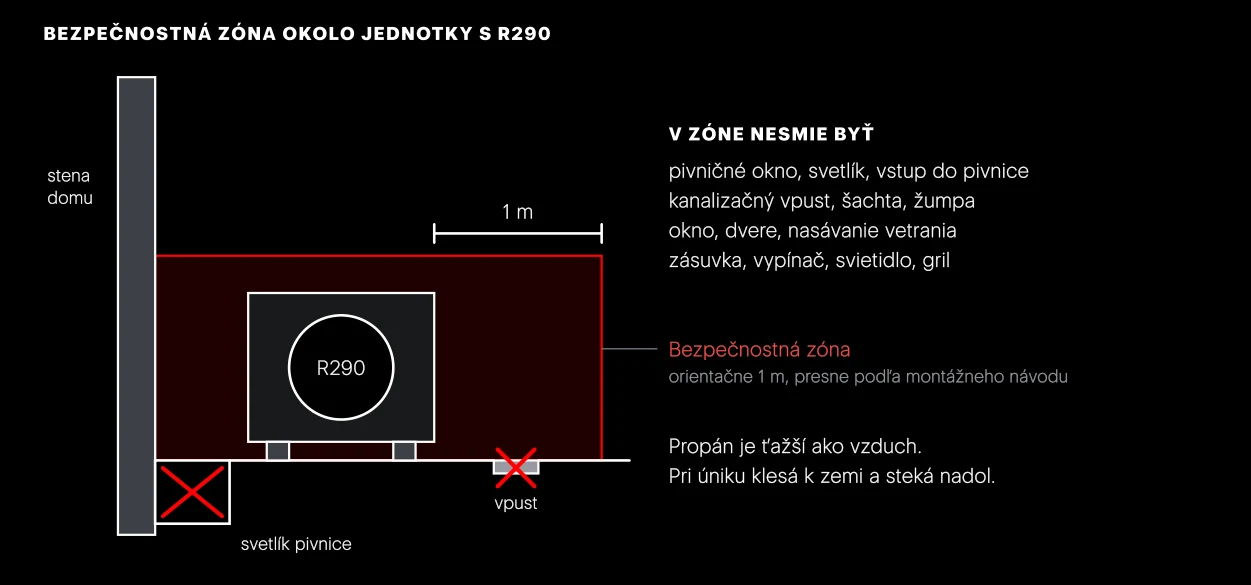 Bezpečnostná zóna siaha od zeme po hornú hranu jednotky. Jej rozmery predpisuje výrobca a líšia sa podľa spôsobu osadenia. Svetlík a vpust nakreslené v zóne sú príklady chýb. Vhodnosť miesta overte už pri obhliadke.