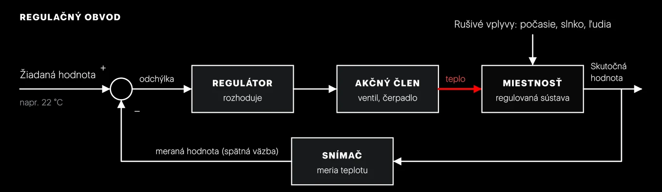 Regulačný obvod. Regulátor porovnáva žiadanú a meranú hodnotu. Podľa rozdielu (odchýlky) ovláda akčný člen, ten mení prísun tepla do miestnosti. Snímač výsledok znova zmeria.