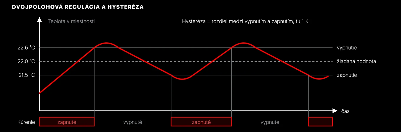 Dvojpolohová regulácia. Kúrenie zapne pri 21,5 °C a vypne pri 22,5 °C. Teplota po vypnutí ešte chvíľu stúpa (dobeh), pri podlahovom vykurovaní výraznejšie než pri radiátoroch.