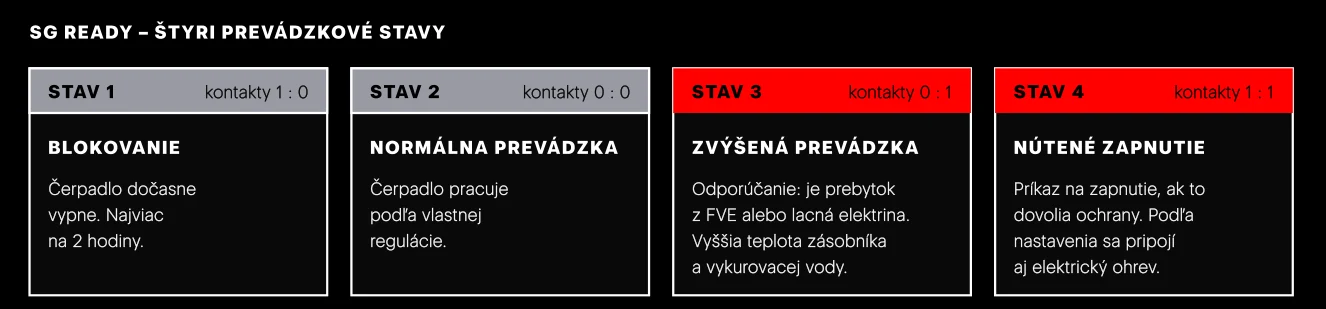 Štyri stavy SG Ready podľa kombinácie dvoch kontaktov. Zapojenie svoriek a presné správanie v stavoch 3 a 4 sa nastavuje v regulátore a líši sa podľa výrobcu.