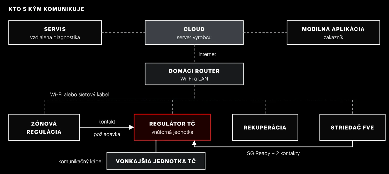 Typická komunikácia v rodinnom dome. Plné čiary sú káblové prepojenia medzi zariadeniami, čiarkované prenos údajov cez domácu sieť a internet. V inteligentnej domácnosti alebo vo väčšej budove sa regulátor navyše pripája zbernicou Modbus na nadradený systém.