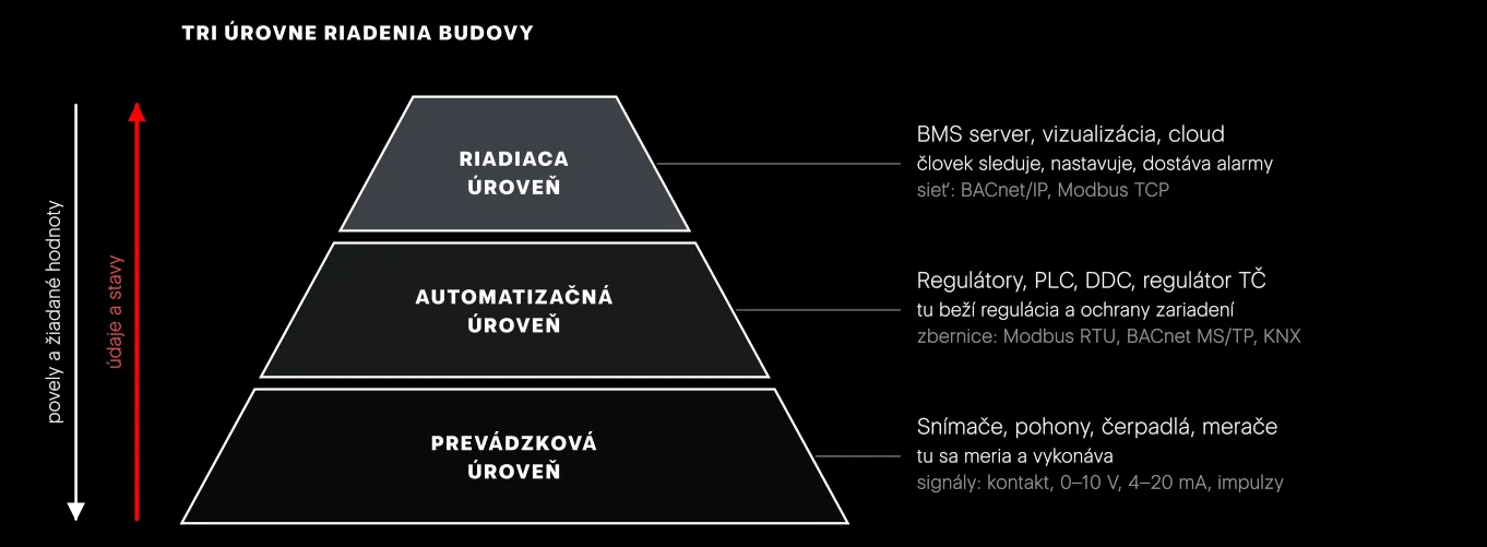 Pyramída riadenia. Údaje a stavy idú zdola nahor, povely a žiadané hodnoty zhora nadol. Čím vyššie, tým menej zariadení a viac prehľadu.