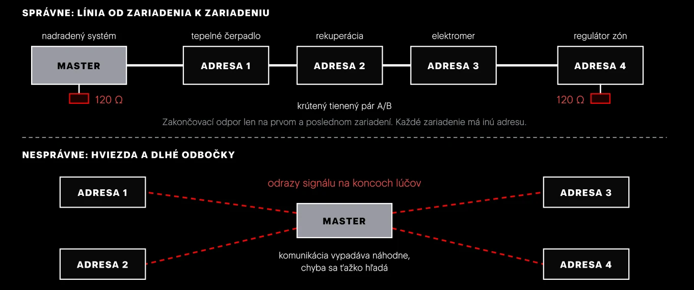 Zbernica RS-485: hore správne zapojenie do línie so zakončením na oboch koncoch, dole chybné zapojenie do hviezdy.