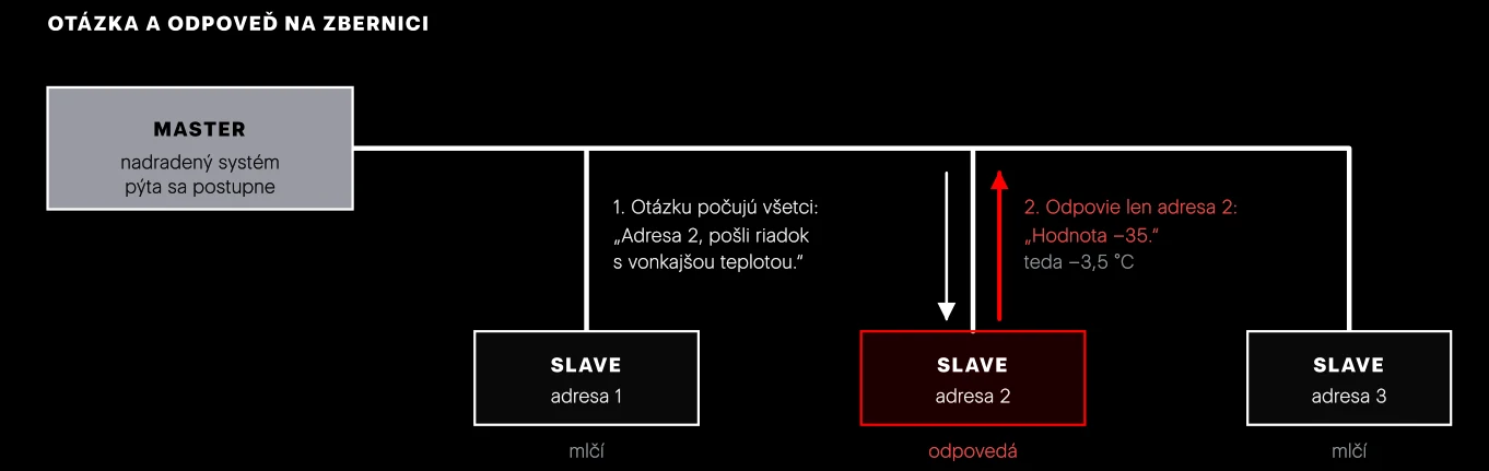 Princíp master/slave. Otázku počujú všetky zariadenia na linke, odpovie len to, ktorého adresa v nej je. Preto musí mať každé zariadenie inú adresu.