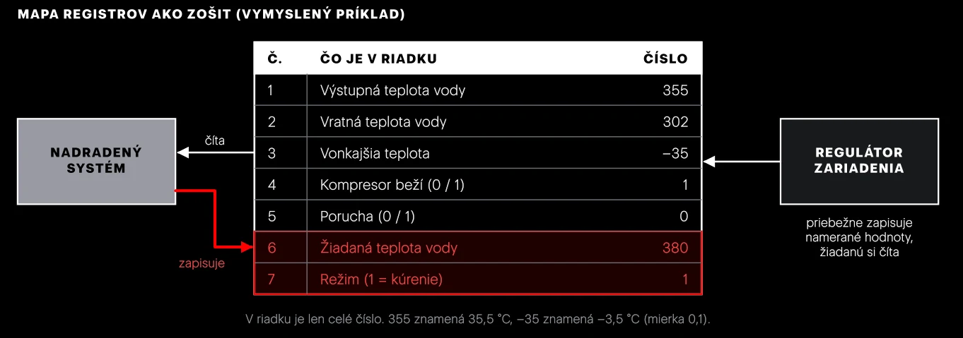 Register je riadok v zošite. Čierne riadky sa dajú len čítať, do červených smie nadradený systém aj zapisovať.