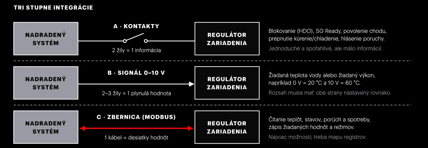 Tri stupne integrácie. V praxi sa kombinujú: stavy a teploty po zbernici, blokovanie a porucha navyše kontaktom, ktorý funguje aj pri výpadku komunikácie.
