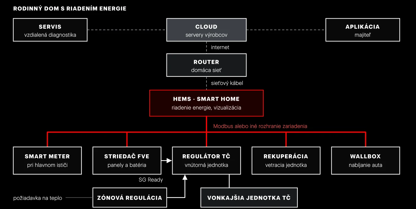Topológia rodinného domu. Červená je zbernica medzi riadením energie a zariadeniami, čierna sú kontakty a káble medzi zariadeniami, čiarkovaná domáca sieť a internet. Zariadenia sa k svojim cloudovým službám pripájajú aj samostatne cez router.