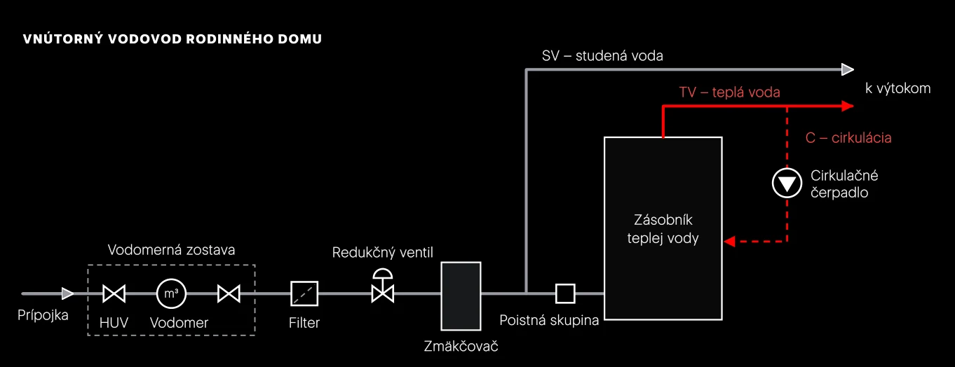 Vnútorný vodovod v smere toku: prípojka, vodomerná zostava s hlavným uzáverom, filter, redukčný ventil, úprava vody, zásobník. Zo zásobníka vychádza teplá voda, cirkulácia sa do neho vracia.