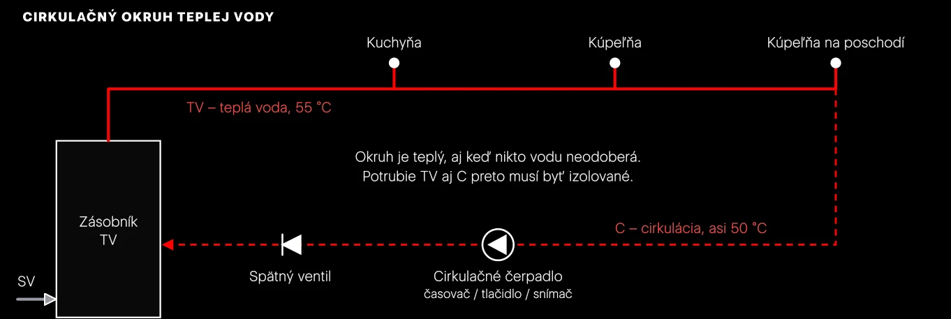 Cirkulačný okruh. Teplá voda obieha od zásobníka k najvzdialenejšiemu výtoku a cirkulačným potrubím sa vracia späť. Spätný ventil bráni tomu, aby voda tiekla cirkuláciou opačným smerom.