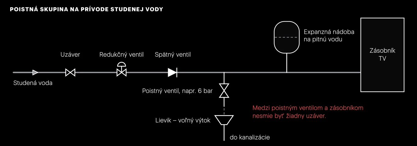 Armatúry na prívode studenej vody do zásobníka v smere toku. Uzáver, spätný ventil a poistný ventil sa často dodávajú ako jeden celok – poistná skupina.