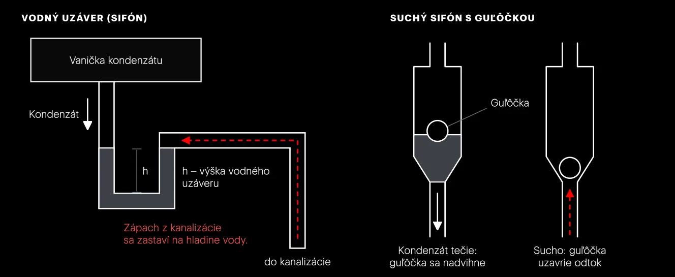 Vľavo klasický sifón: voda v kolene tvorí uzáver, kým sa neodparí. Vpravo suchý sifón: guľôčka sadne do sedla a tesní aj vtedy, keď kondenzát netečie.