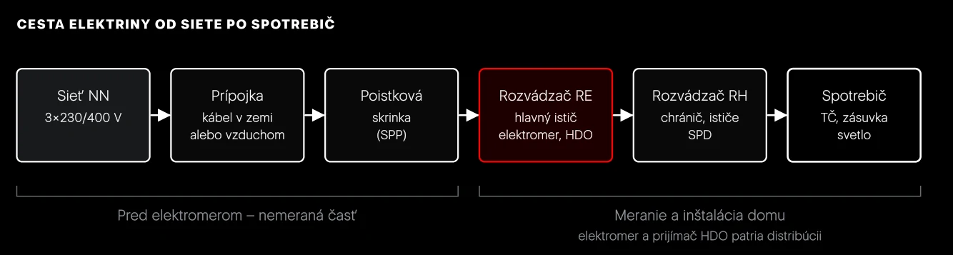 Cesta elektriny. Hlavný istič v elektromerovom rozvádzači určuje, koľko môže dom naraz odoberať.