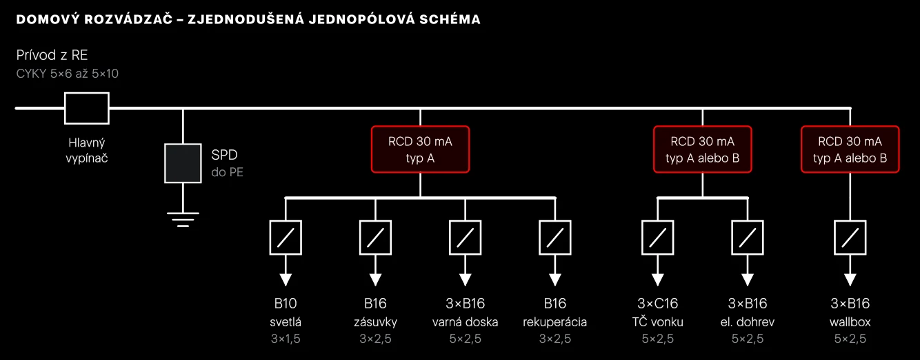 Príklad usporiadania rozvádzača. Tepelné čerpadlo a wallbox majú vlastný chránič, aby porucha jedného zariadenia nevypla celý dom. Hodnoty sú príklad, skutočné určuje projekt a výrobca.