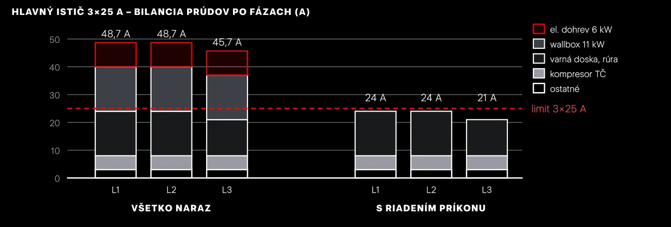 Bilancia prúdov v troch fázach. Vľavo teoretický súčet všetkých veľkých spotrebičov, vpravo stav s blokovaním dohrevu a pozastaveným nabíjaním.