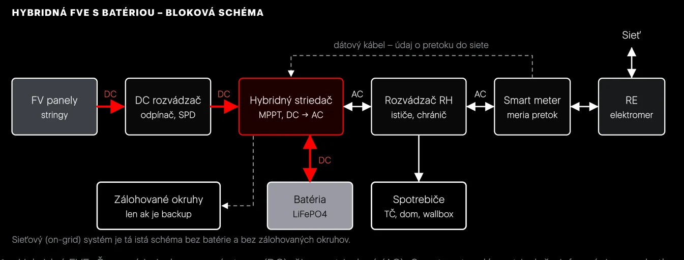 Hybridná FVE. Červená je jednosmerná strana (DC), čierna striedavá (AC). Smart meter dáva striedaču informáciu o prebytku alebo odbere.