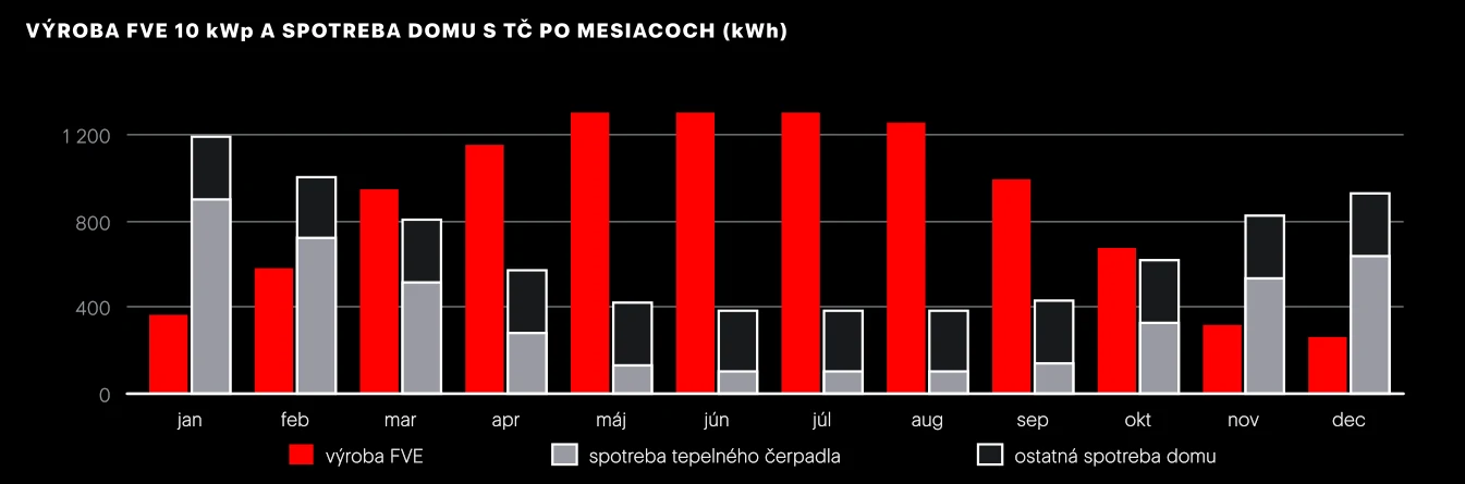 Modelový dom: FVE 10 kWp vyrobí približne 10 500 kWh ročne, dom spotrebuje 8 000 kWh. V lete je výroba trojnásobkom spotreby, v decembri a januári pokryje menej než tretinu. Orientačné hodnoty.