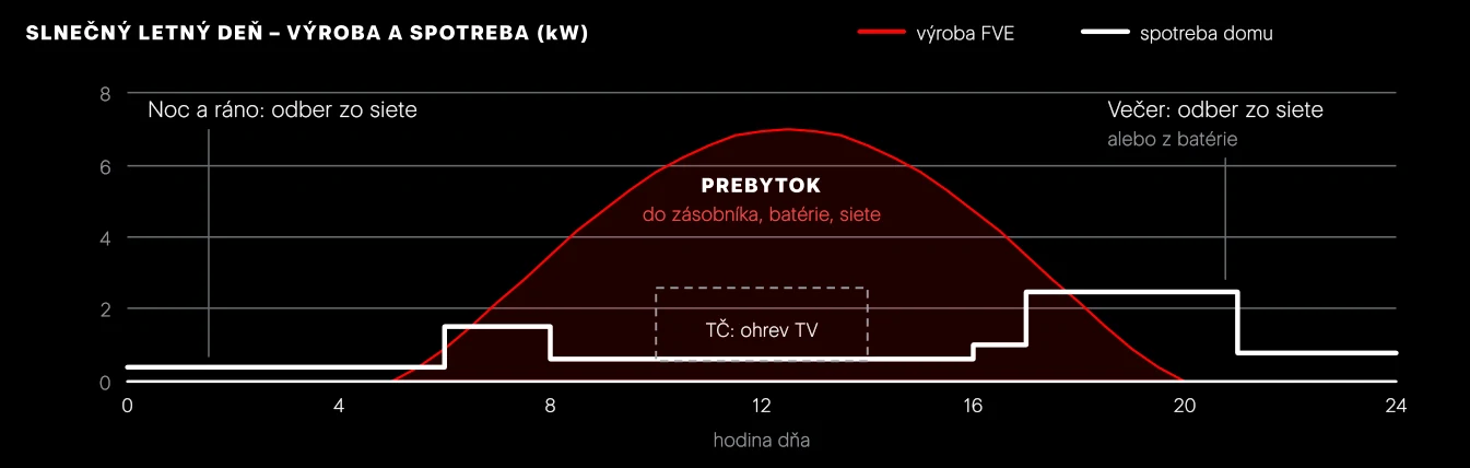 Letný deň. Väčšina výroby prichádza, keď je spotreba nízka. Presunutím ohrevu teplej vody na poludnie sa časť prebytku využije v dome.