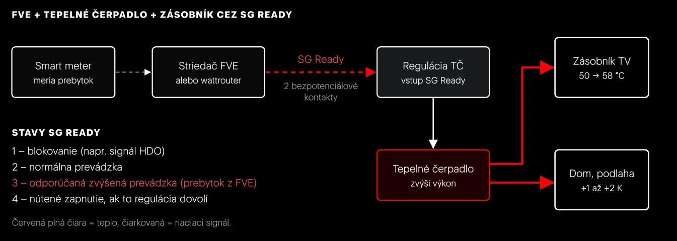 Využitie prebytkov cez SG Ready. Smart meter zistí prebytok, striedač zopne kontakt a tepelné čerpadlo uloží energiu do vody a do domu.