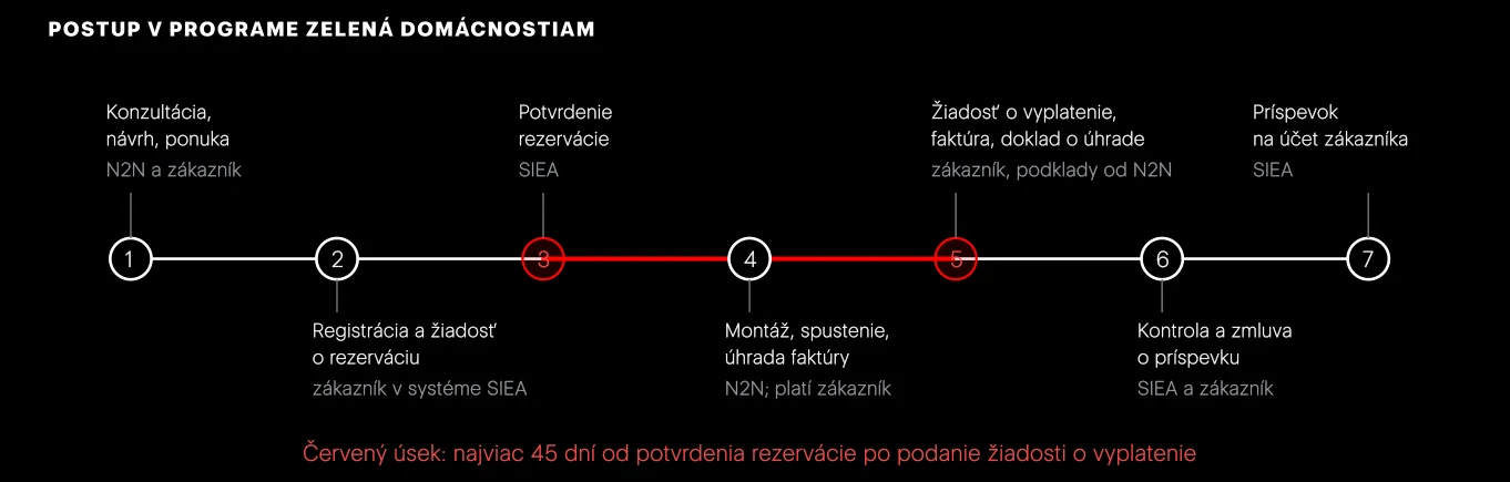 Postup vybavenia príspevku v novom systéme Zelená domácnostiam. Na montáž, úhradu a podanie žiadosti o vyplatenie je 45 dní od potvrdenia rezervácie.