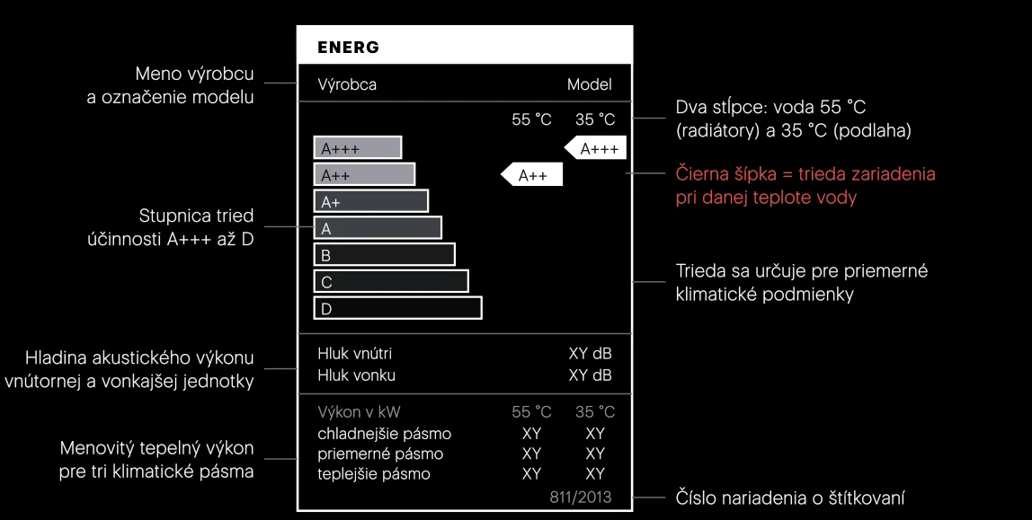 Energetický štítok tepelného čerpadla, zjednodušene. Hodnota SCOP na štítku nie je, nájdete ju v informačnom liste výrobku.