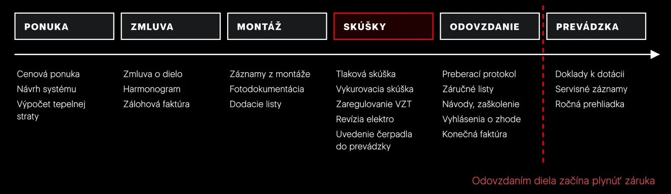 Doklady počas zákazky v poradí, v akom vznikajú. Bez protokolov zo skúšok sa dielo neodovzdáva.